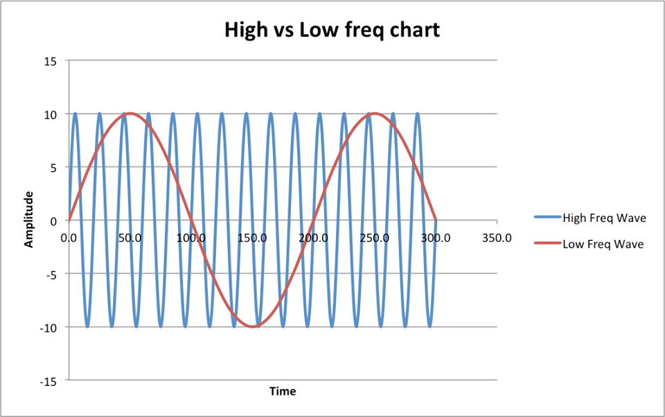 Wave Energy Chart