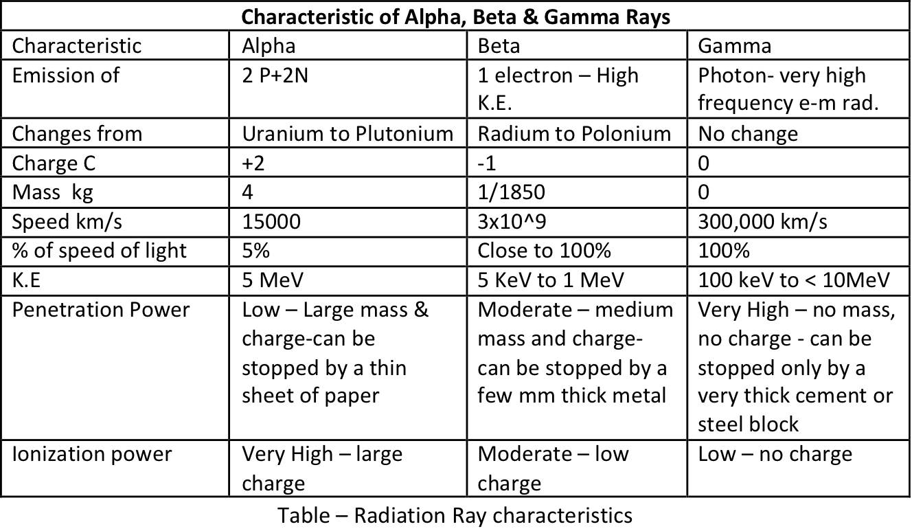 Alpha Beta Gamma Radiation Chart